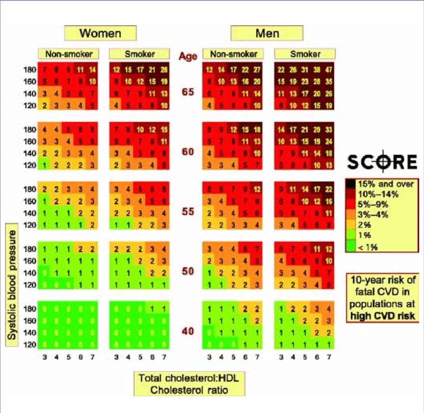 score cardiaque